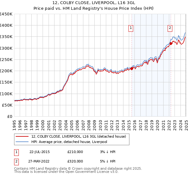 12, COLBY CLOSE, LIVERPOOL, L16 3GL: Price paid vs HM Land Registry's House Price Index