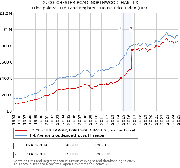 12, COLCHESTER ROAD, NORTHWOOD, HA6 1LX: Price paid vs HM Land Registry's House Price Index