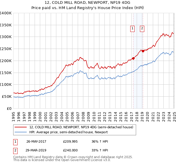 12, COLD MILL ROAD, NEWPORT, NP19 4DG: Price paid vs HM Land Registry's House Price Index