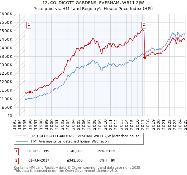 12, COLDICOTT GARDENS, EVESHAM, WR11 2JW: Price paid vs HM Land Registry's House Price Index