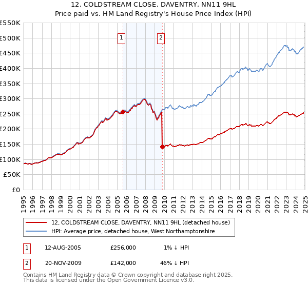 12, COLDSTREAM CLOSE, DAVENTRY, NN11 9HL: Price paid vs HM Land Registry's House Price Index