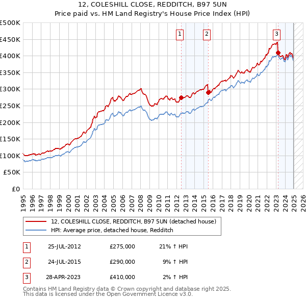 12, COLESHILL CLOSE, REDDITCH, B97 5UN: Price paid vs HM Land Registry's House Price Index