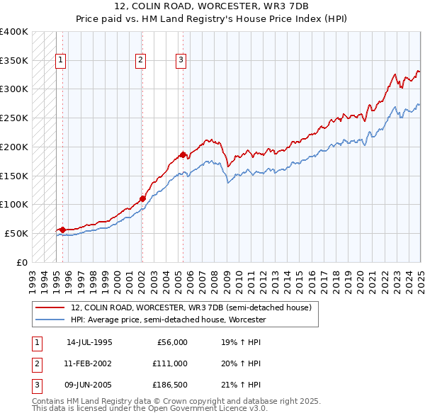 12, COLIN ROAD, WORCESTER, WR3 7DB: Price paid vs HM Land Registry's House Price Index