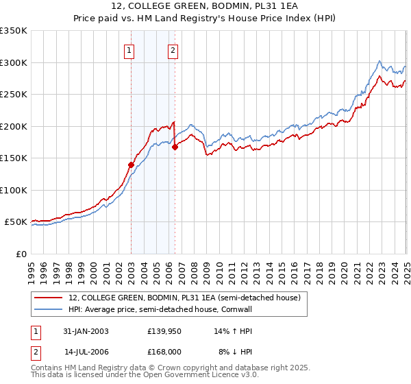 12, COLLEGE GREEN, BODMIN, PL31 1EA: Price paid vs HM Land Registry's House Price Index
