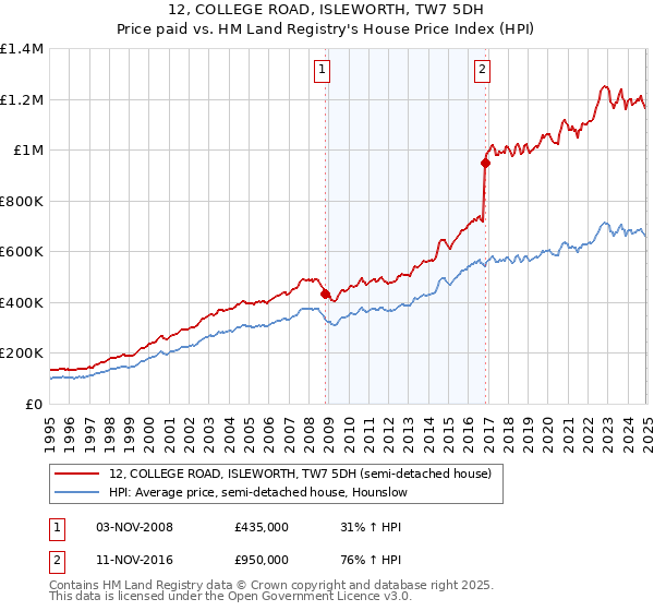 12, COLLEGE ROAD, ISLEWORTH, TW7 5DH: Price paid vs HM Land Registry's House Price Index