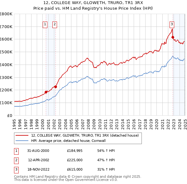 12, COLLEGE WAY, GLOWETH, TRURO, TR1 3RX: Price paid vs HM Land Registry's House Price Index
