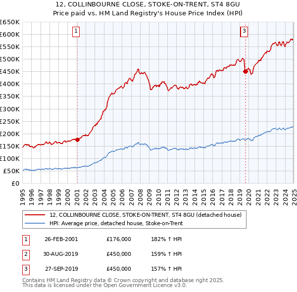 12, COLLINBOURNE CLOSE, STOKE-ON-TRENT, ST4 8GU: Price paid vs HM Land Registry's House Price Index