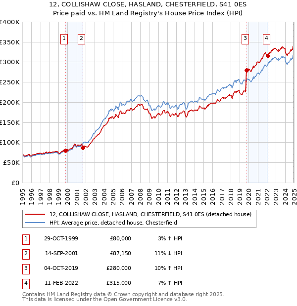 12, COLLISHAW CLOSE, HASLAND, CHESTERFIELD, S41 0ES: Price paid vs HM Land Registry's House Price Index