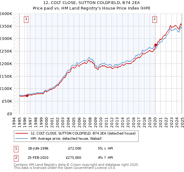 12, COLT CLOSE, SUTTON COLDFIELD, B74 2EA: Price paid vs HM Land Registry's House Price Index