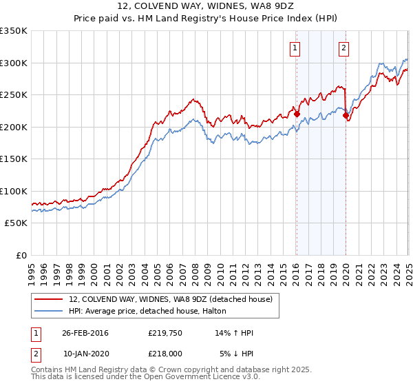 12, COLVEND WAY, WIDNES, WA8 9DZ: Price paid vs HM Land Registry's House Price Index