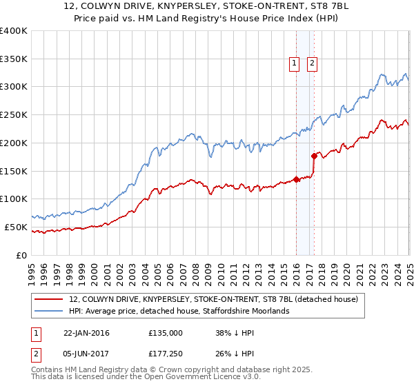 12, COLWYN DRIVE, KNYPERSLEY, STOKE-ON-TRENT, ST8 7BL: Price paid vs HM Land Registry's House Price Index