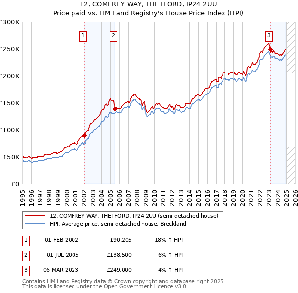 12, COMFREY WAY, THETFORD, IP24 2UU: Price paid vs HM Land Registry's House Price Index