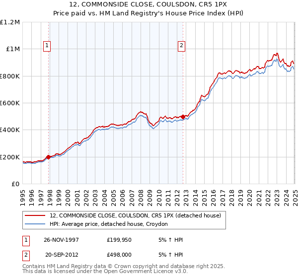 12, COMMONSIDE CLOSE, COULSDON, CR5 1PX: Price paid vs HM Land Registry's House Price Index