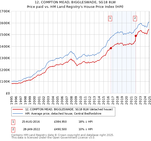 12, COMPTON MEAD, BIGGLESWADE, SG18 8LW: Price paid vs HM Land Registry's House Price Index