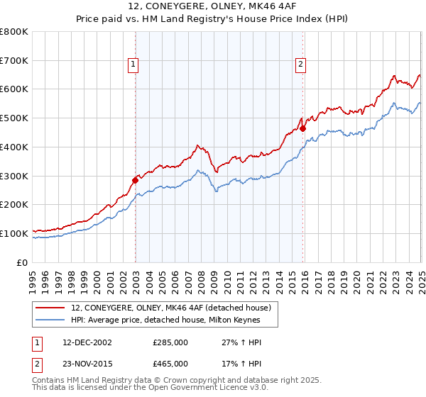 12, CONEYGERE, OLNEY, MK46 4AF: Price paid vs HM Land Registry's House Price Index