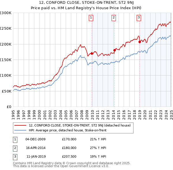 12, CONFORD CLOSE, STOKE-ON-TRENT, ST2 9NJ: Price paid vs HM Land Registry's House Price Index