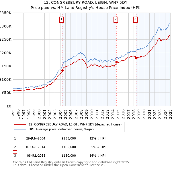 12, CONGRESBURY ROAD, LEIGH, WN7 5DY: Price paid vs HM Land Registry's House Price Index