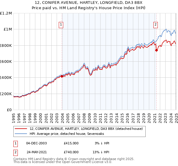 12, CONIFER AVENUE, HARTLEY, LONGFIELD, DA3 8BX: Price paid vs HM Land Registry's House Price Index