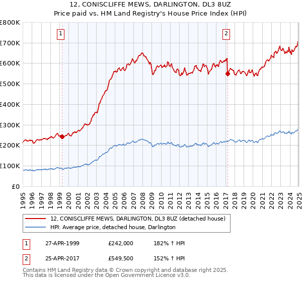 12, CONISCLIFFE MEWS, DARLINGTON, DL3 8UZ: Price paid vs HM Land Registry's House Price Index