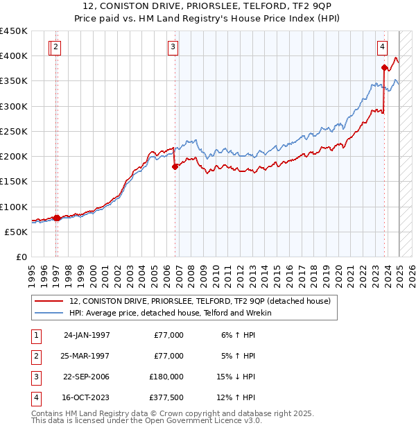 12, CONISTON DRIVE, PRIORSLEE, TELFORD, TF2 9QP: Price paid vs HM Land Registry's House Price Index