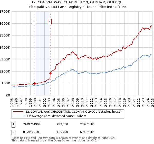 12, CONIVAL WAY, CHADDERTON, OLDHAM, OL9 0QL: Price paid vs HM Land Registry's House Price Index