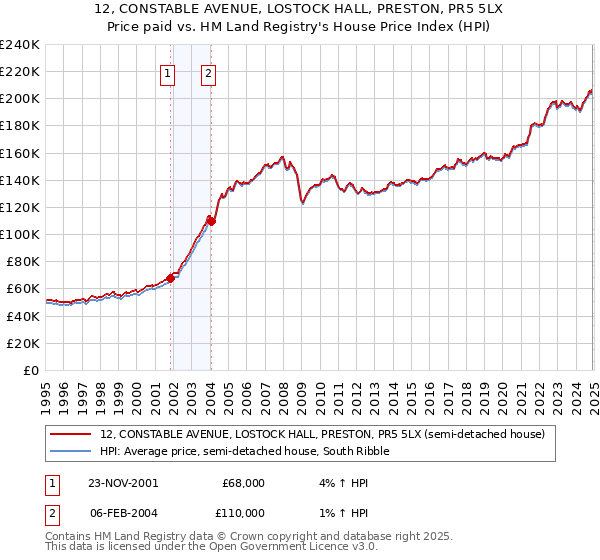 12, CONSTABLE AVENUE, LOSTOCK HALL, PRESTON, PR5 5LX: Price paid vs HM Land Registry's House Price Index