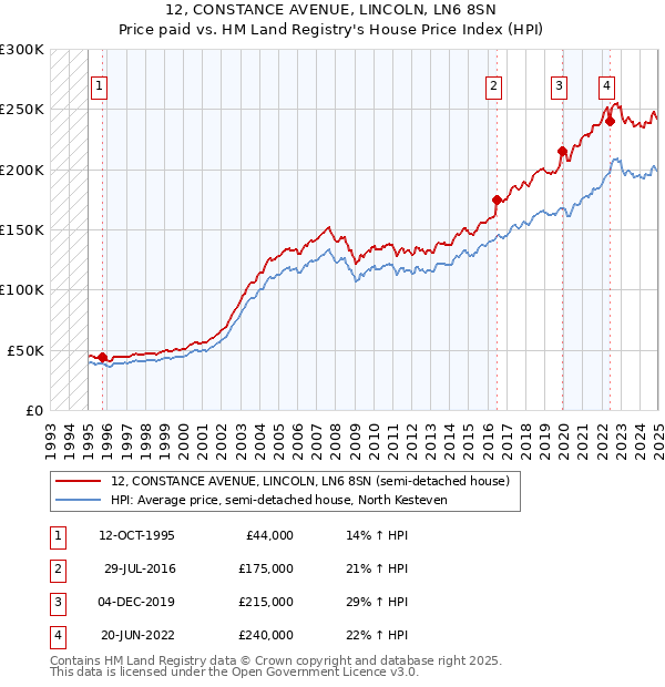 12, CONSTANCE AVENUE, LINCOLN, LN6 8SN: Price paid vs HM Land Registry's House Price Index