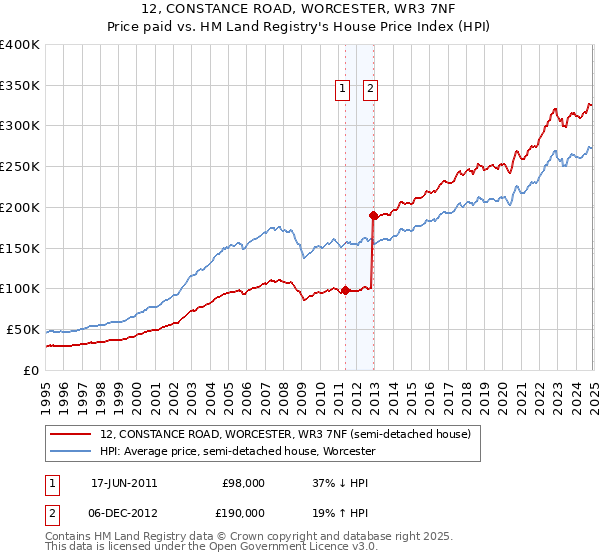 12, CONSTANCE ROAD, WORCESTER, WR3 7NF: Price paid vs HM Land Registry's House Price Index