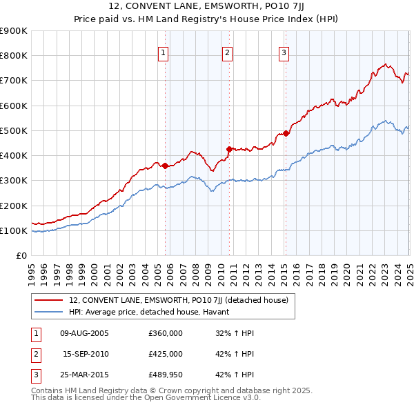 12, CONVENT LANE, EMSWORTH, PO10 7JJ: Price paid vs HM Land Registry's House Price Index