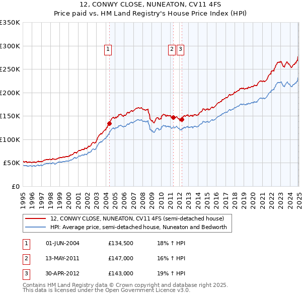 12, CONWY CLOSE, NUNEATON, CV11 4FS: Price paid vs HM Land Registry's House Price Index
