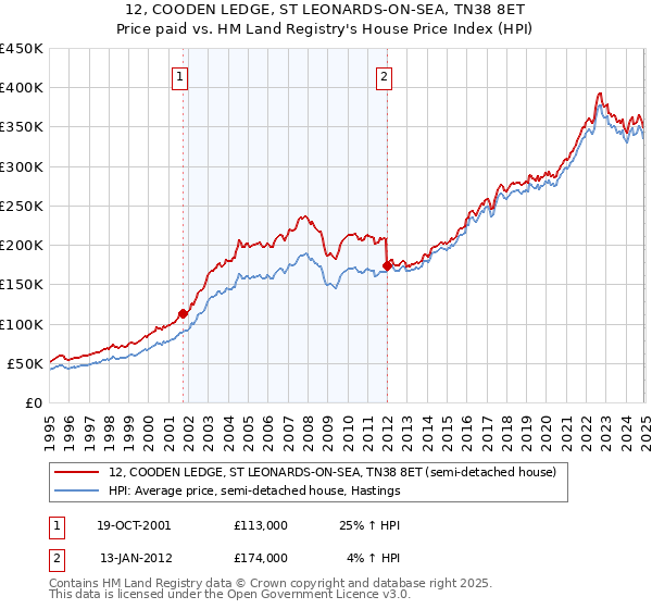12, COODEN LEDGE, ST LEONARDS-ON-SEA, TN38 8ET: Price paid vs HM Land Registry's House Price Index