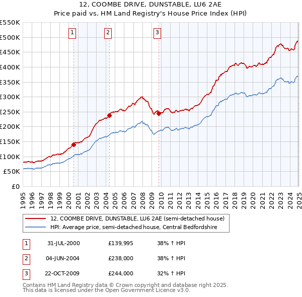 12, COOMBE DRIVE, DUNSTABLE, LU6 2AE: Price paid vs HM Land Registry's House Price Index