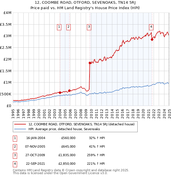 12, COOMBE ROAD, OTFORD, SEVENOAKS, TN14 5RJ: Price paid vs HM Land Registry's House Price Index