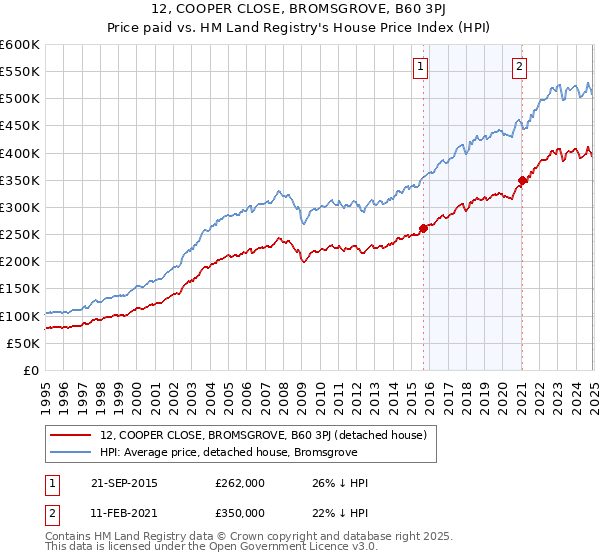 12, COOPER CLOSE, BROMSGROVE, B60 3PJ: Price paid vs HM Land Registry's House Price Index
