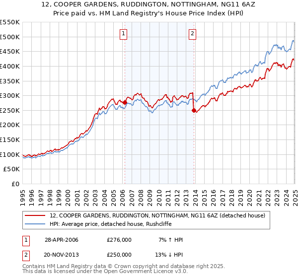 12, COOPER GARDENS, RUDDINGTON, NOTTINGHAM, NG11 6AZ: Price paid vs HM Land Registry's House Price Index