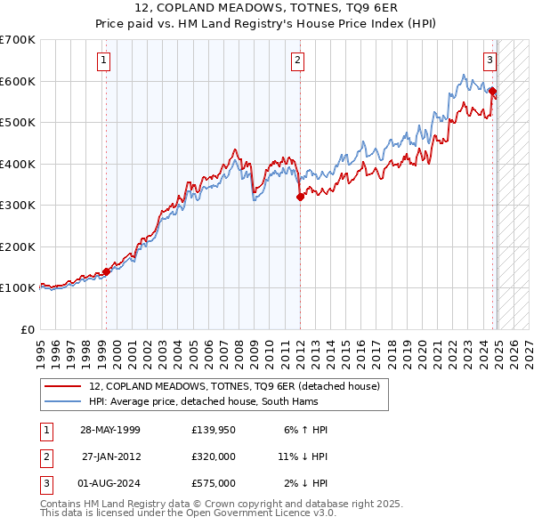 12, COPLAND MEADOWS, TOTNES, TQ9 6ER: Price paid vs HM Land Registry's House Price Index