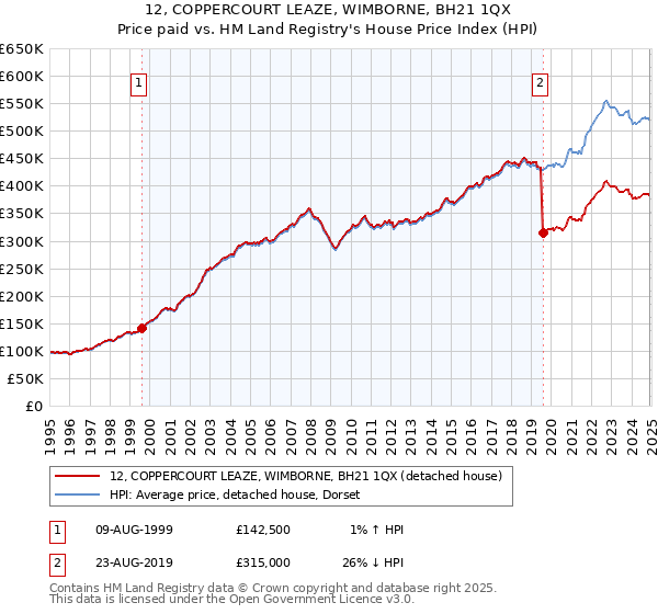 12, COPPERCOURT LEAZE, WIMBORNE, BH21 1QX: Price paid vs HM Land Registry's House Price Index