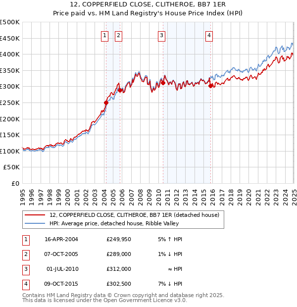 12, COPPERFIELD CLOSE, CLITHEROE, BB7 1ER: Price paid vs HM Land Registry's House Price Index
