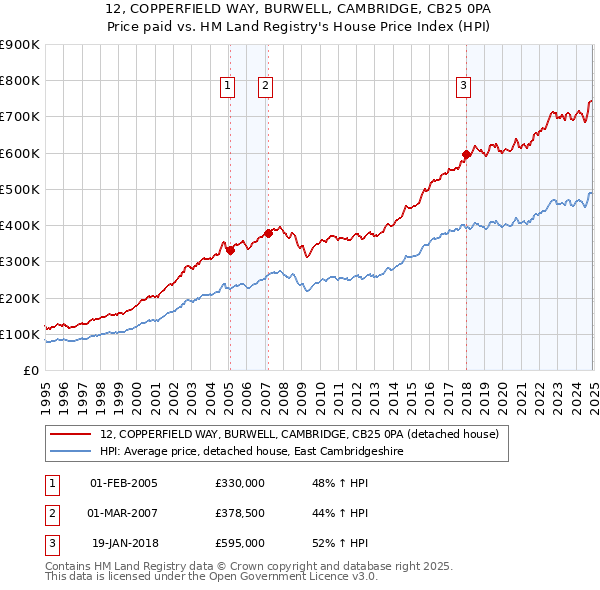 12, COPPERFIELD WAY, BURWELL, CAMBRIDGE, CB25 0PA: Price paid vs HM Land Registry's House Price Index