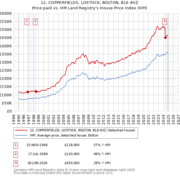12, COPPERFIELDS, LOSTOCK, BOLTON, BL6 4HZ: Price paid vs HM Land Registry's House Price Index