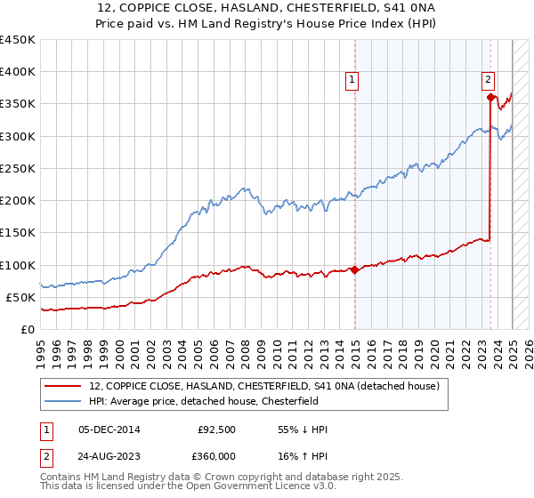 12, COPPICE CLOSE, HASLAND, CHESTERFIELD, S41 0NA: Price paid vs HM Land Registry's House Price Index