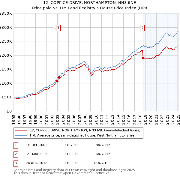 12, COPPICE DRIVE, NORTHAMPTON, NN3 6NE: Price paid vs HM Land Registry's House Price Index
