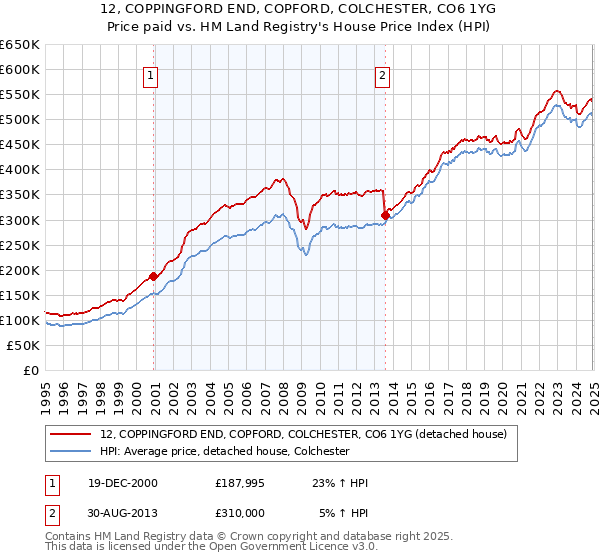 12, COPPINGFORD END, COPFORD, COLCHESTER, CO6 1YG: Price paid vs HM Land Registry's House Price Index