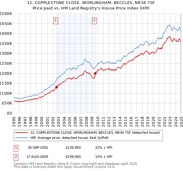 12, COPPLESTONE CLOSE, WORLINGHAM, BECCLES, NR34 7SF: Price paid vs HM Land Registry's House Price Index