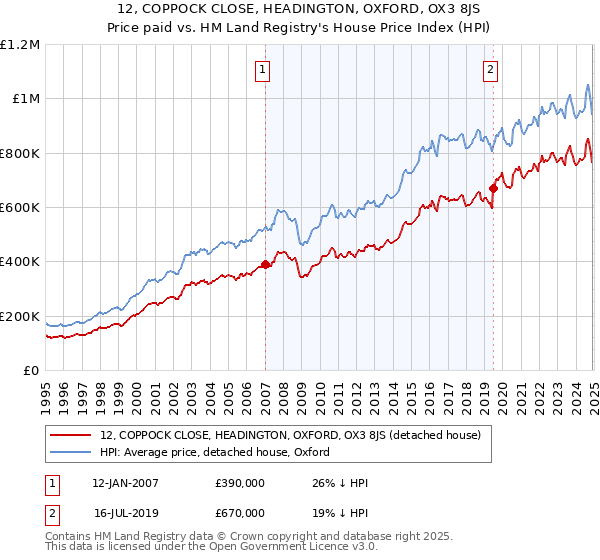 12, COPPOCK CLOSE, HEADINGTON, OXFORD, OX3 8JS: Price paid vs HM Land Registry's House Price Index