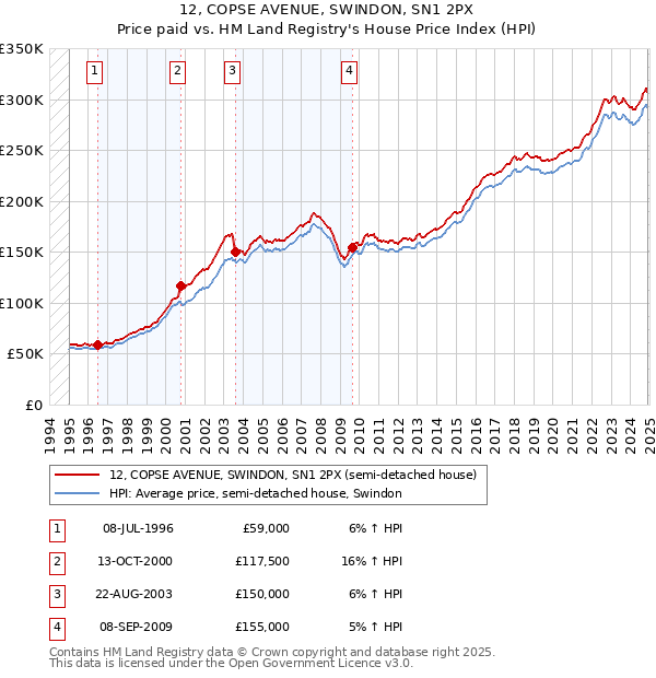 12, COPSE AVENUE, SWINDON, SN1 2PX: Price paid vs HM Land Registry's House Price Index