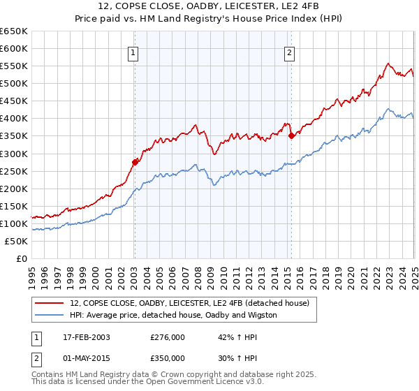 12, COPSE CLOSE, OADBY, LEICESTER, LE2 4FB: Price paid vs HM Land Registry's House Price Index