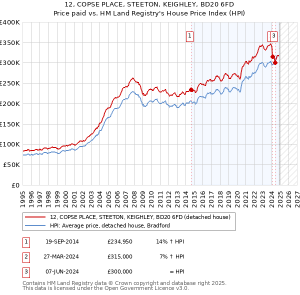 12, COPSE PLACE, STEETON, KEIGHLEY, BD20 6FD: Price paid vs HM Land Registry's House Price Index