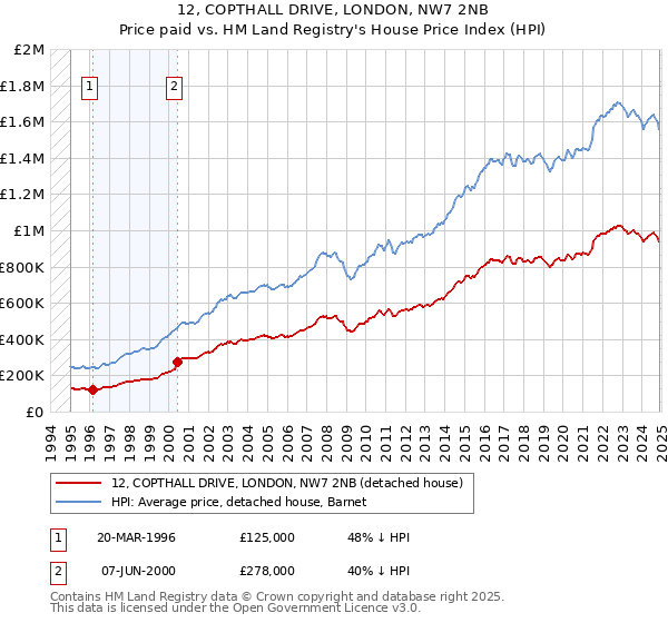 12, COPTHALL DRIVE, LONDON, NW7 2NB: Price paid vs HM Land Registry's House Price Index