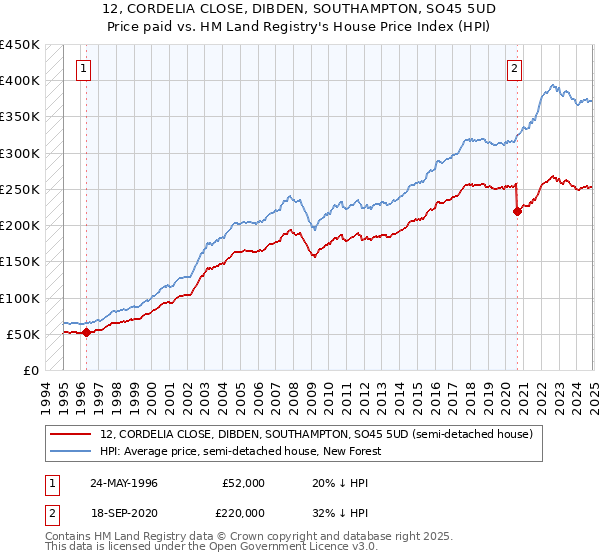 12, CORDELIA CLOSE, DIBDEN, SOUTHAMPTON, SO45 5UD: Price paid vs HM Land Registry's House Price Index